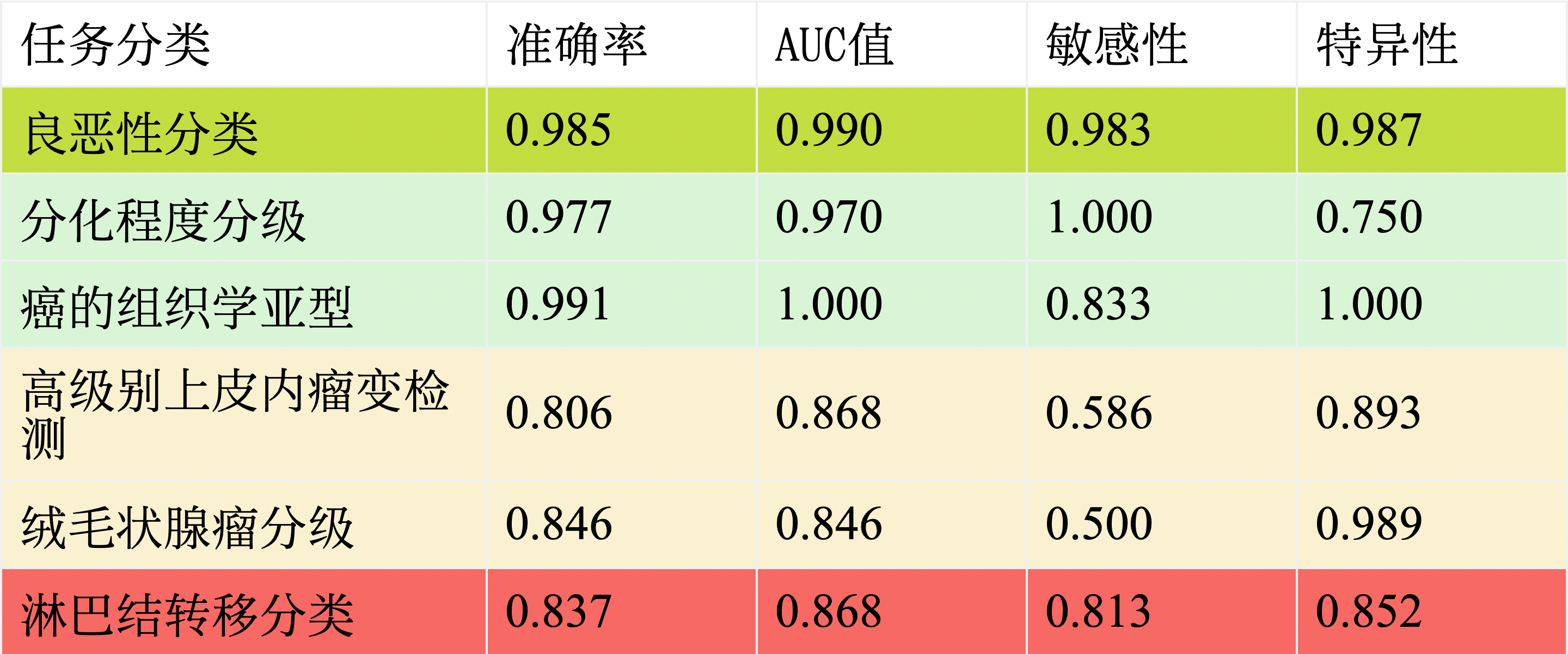 结直肠癌病理AI辅助诊断与报告生成