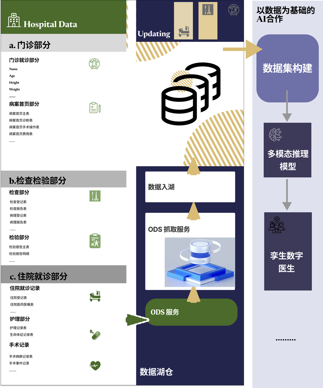 智慧多模态医疗数据平台