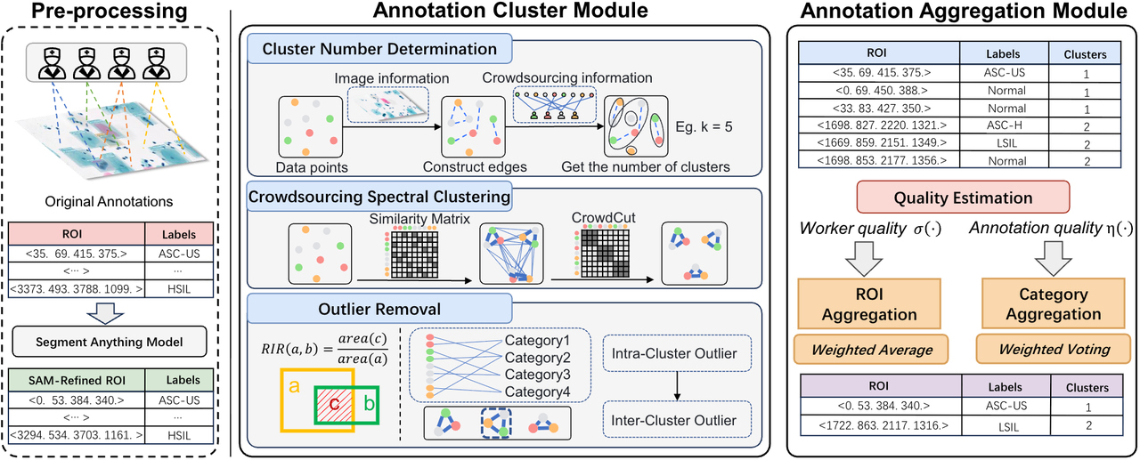 复杂医疗图像标注聚合框架专利